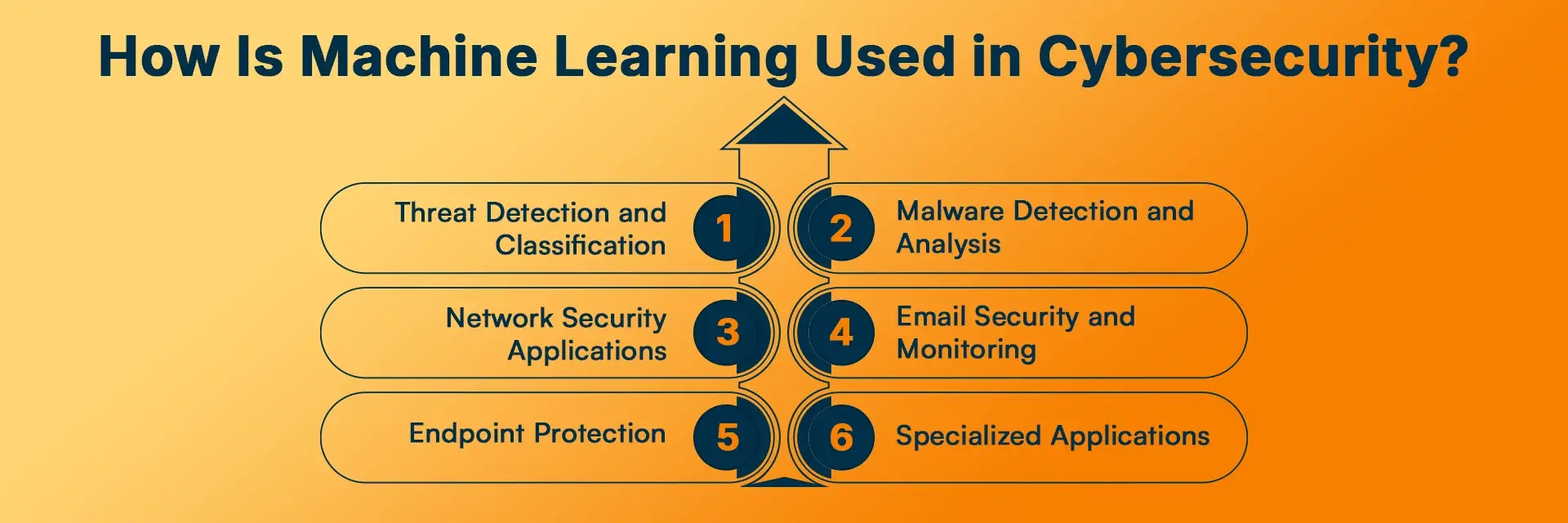 How Is Machine Learning Used in Cybersecurity (1).webp