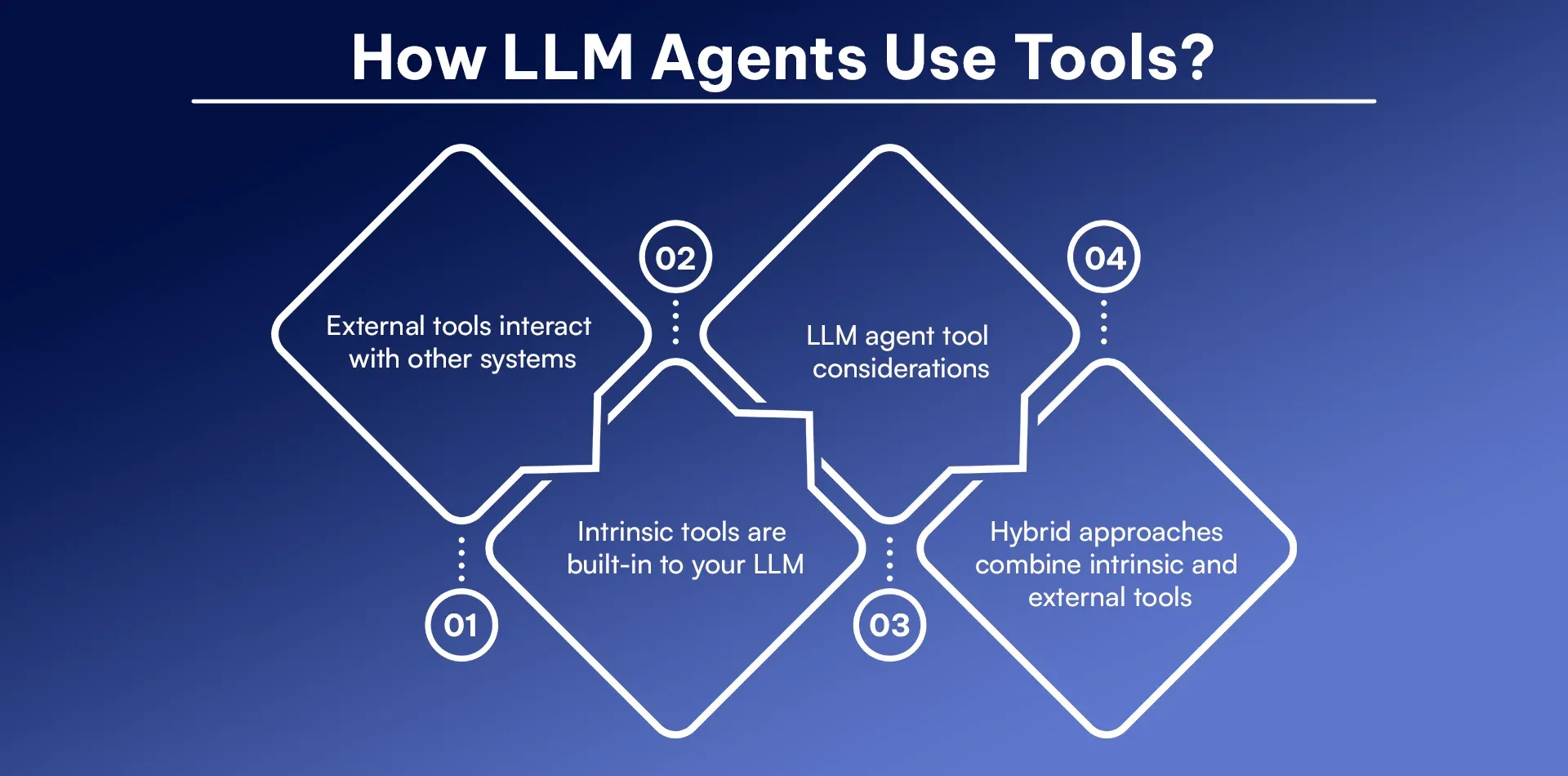How LLM agents use tools.webp