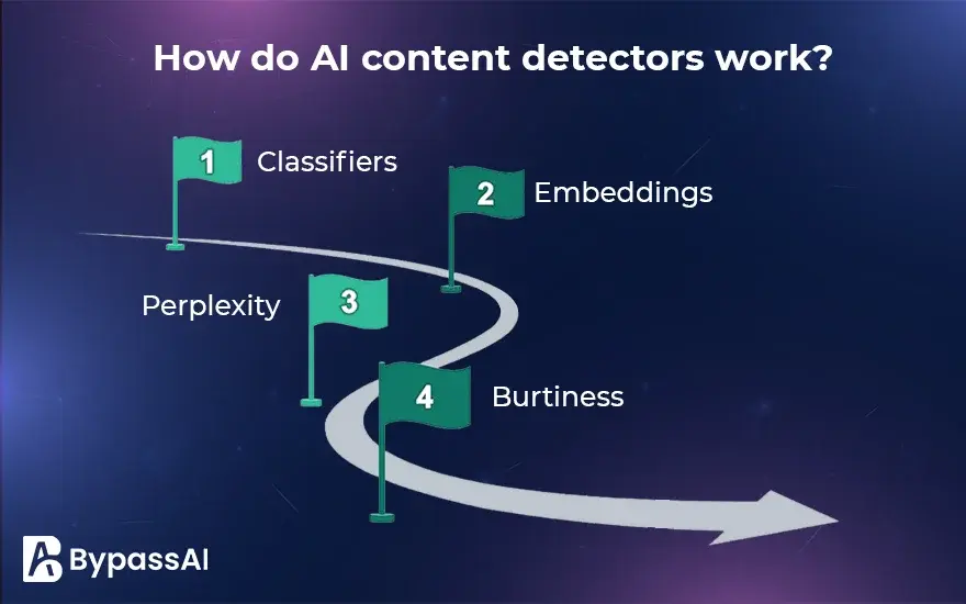 How do AI content detectors work