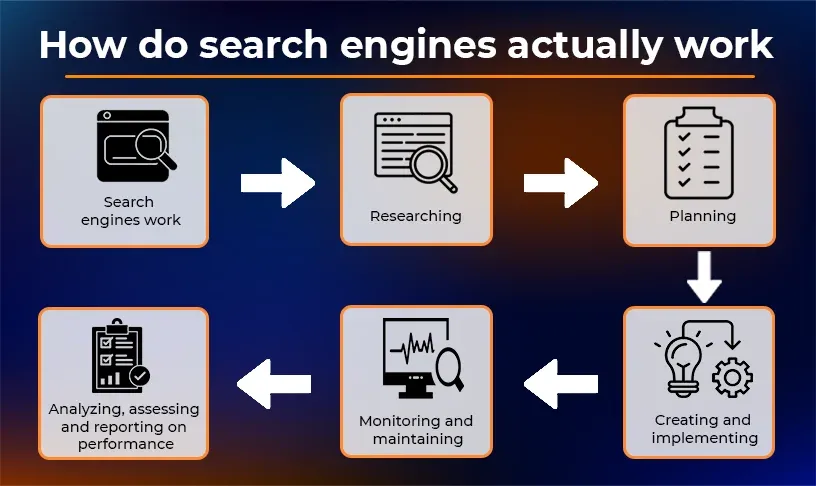 How do search engines actually work