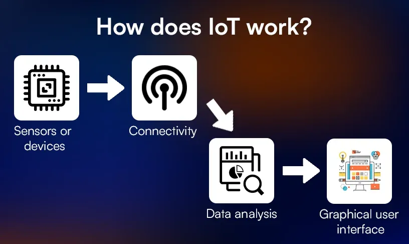 How does IoT work.webp