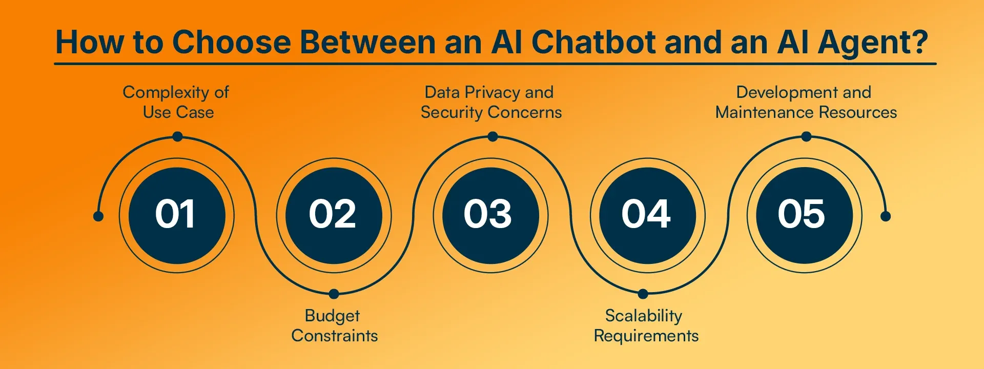 How to Choose Between an AI Chatbot and an AI Agent