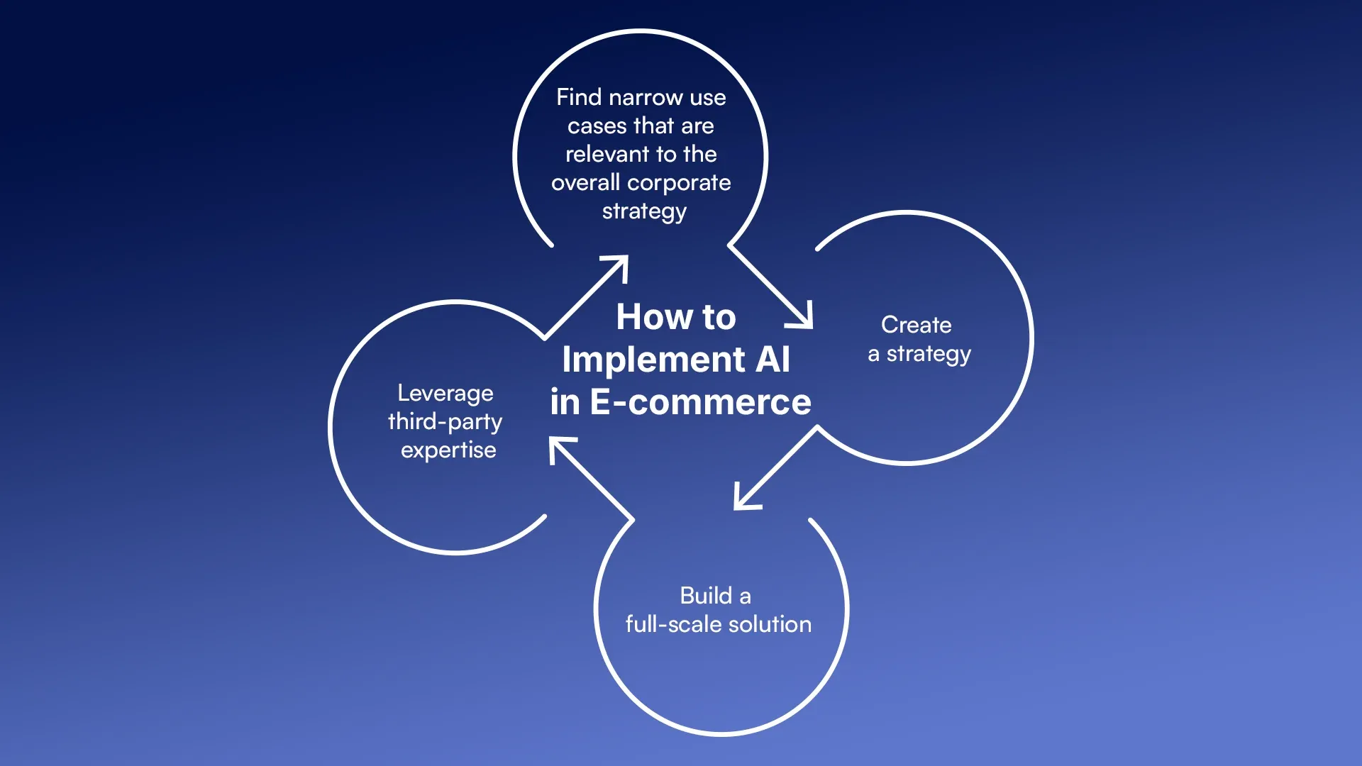 How to Implement AI in E-commerce.webp