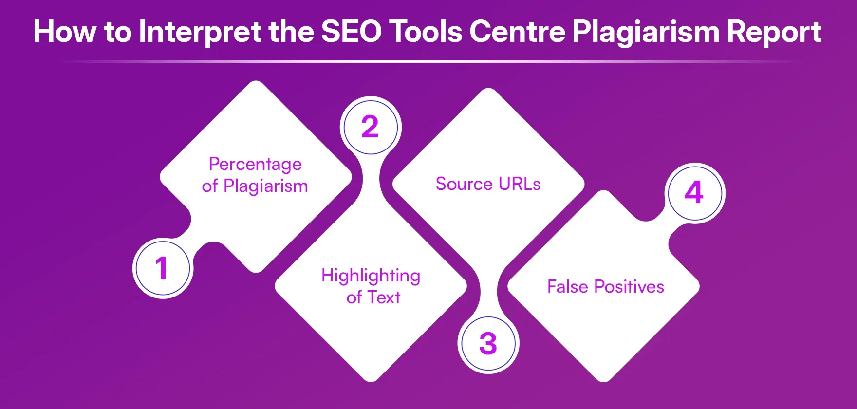 How to Interpret the SEO Tools Centre Plagiarism Report