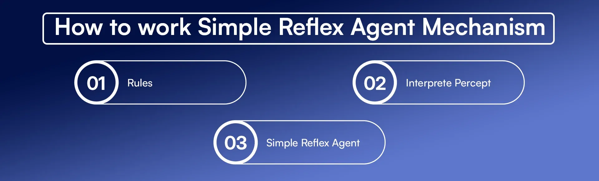 How to work Simple Reflex Agent Mechanism.webp