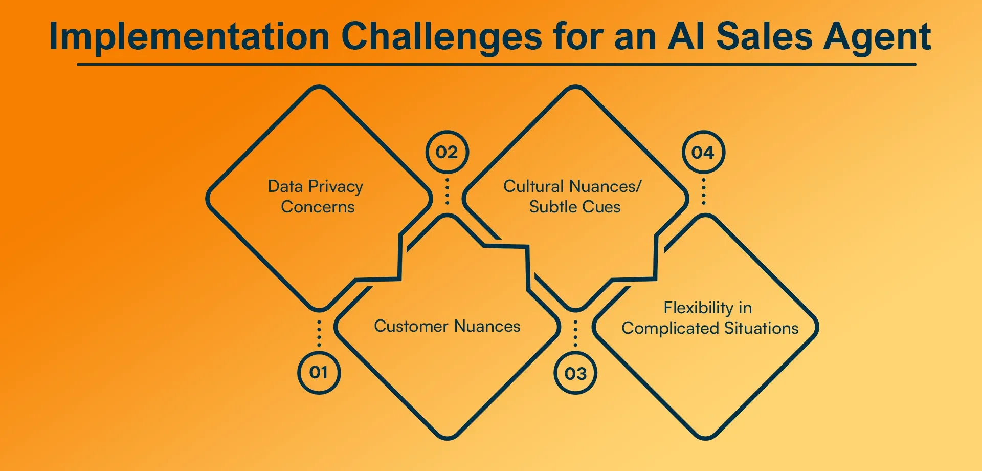 Implementation Challenges for an AI Sales Agent.webp