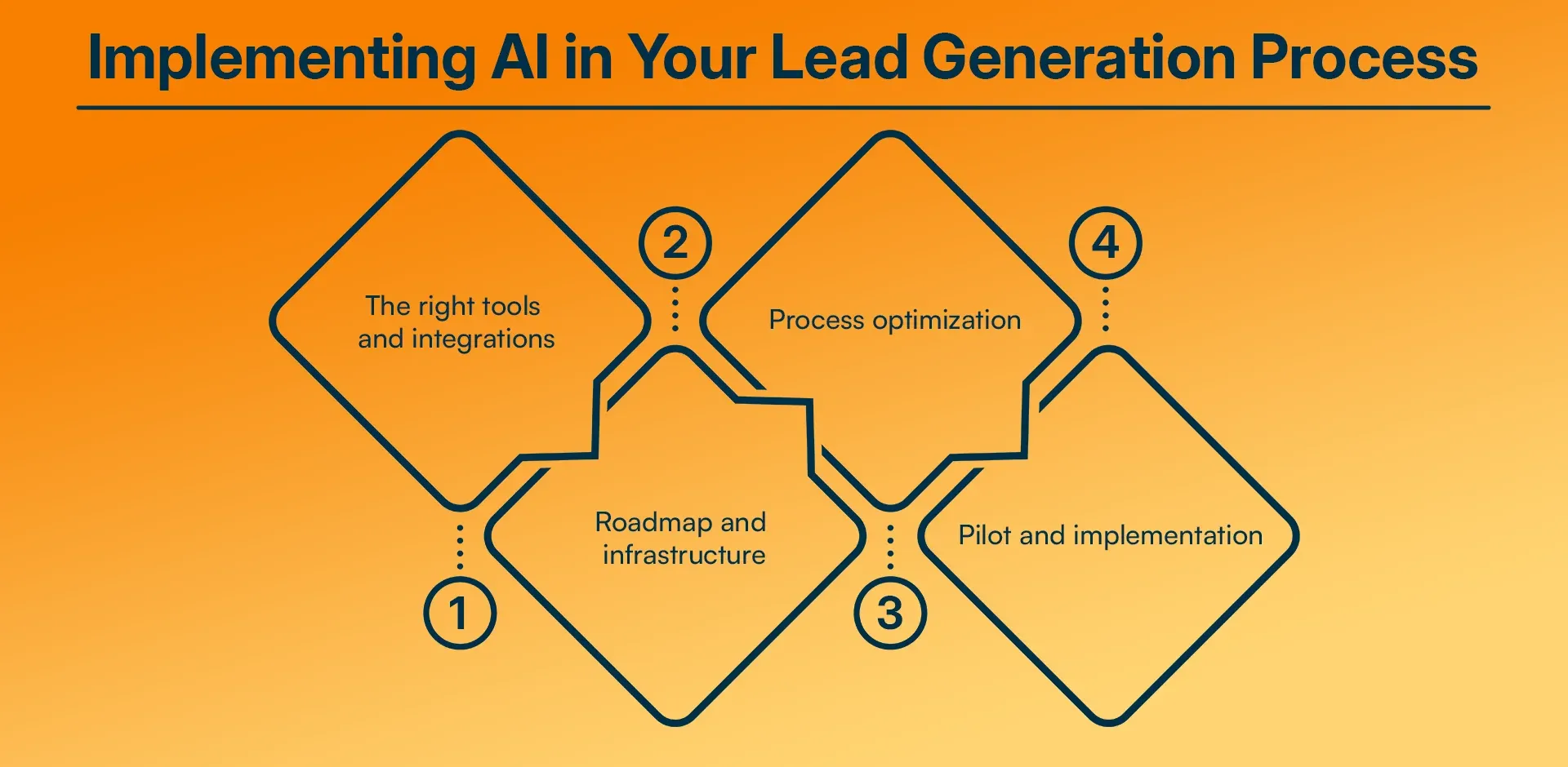 Implementing AI in Your Lead Generation Process.webp