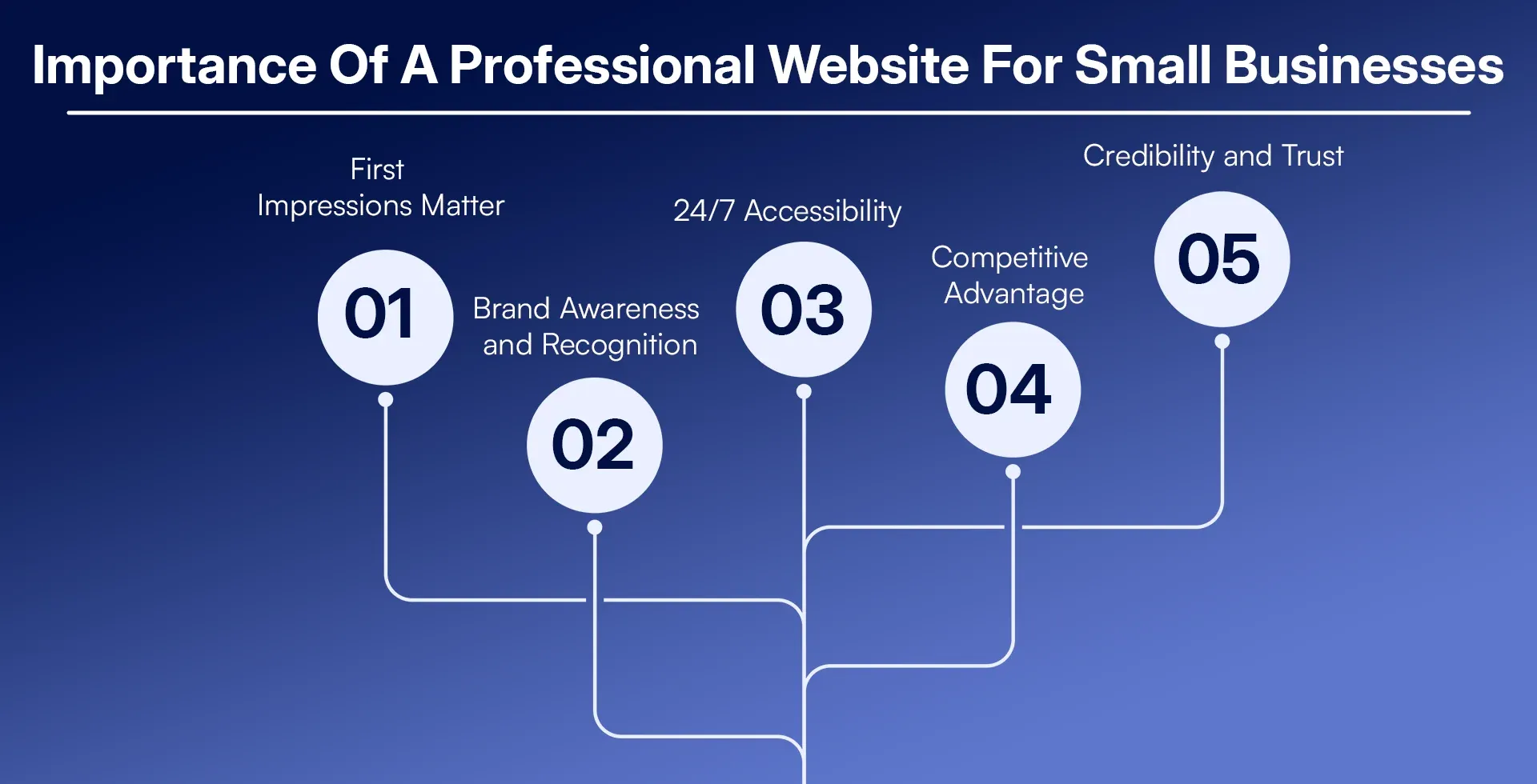 Importance Of A Professional Website For Small Businesses.webp