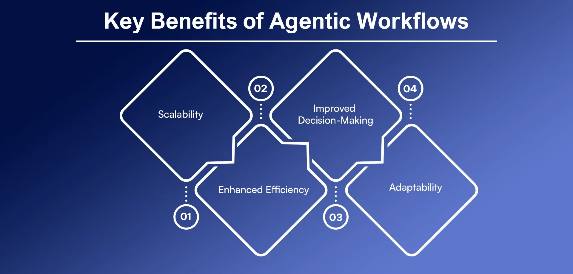 Key Benefits of Agentic Workflows.webp