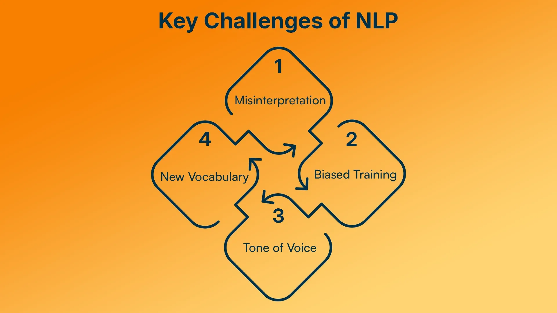 Key Challenges of NLP