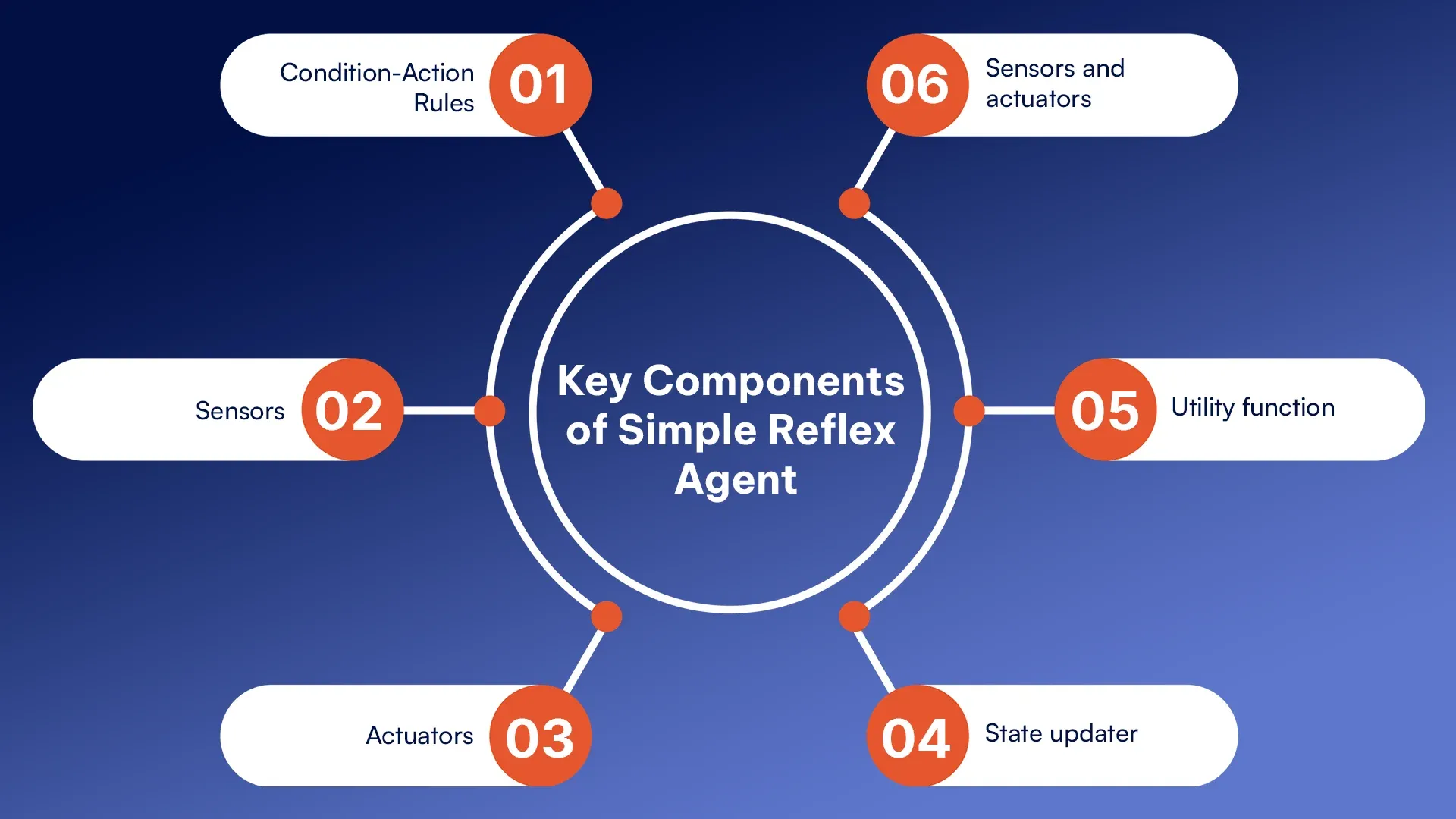 Key Components of Simple Reflex Agent.webp