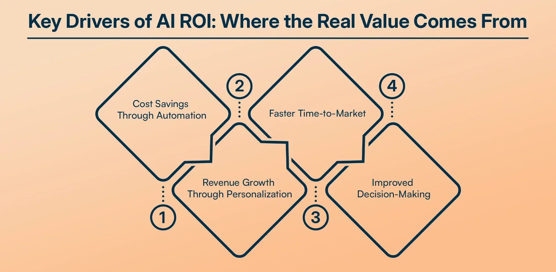 Key Drivers of AI ROI Where the Real Value Comes From.webp