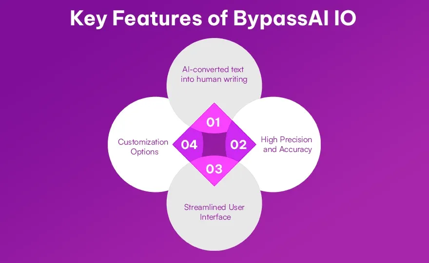 Key Features of BypassAI IO