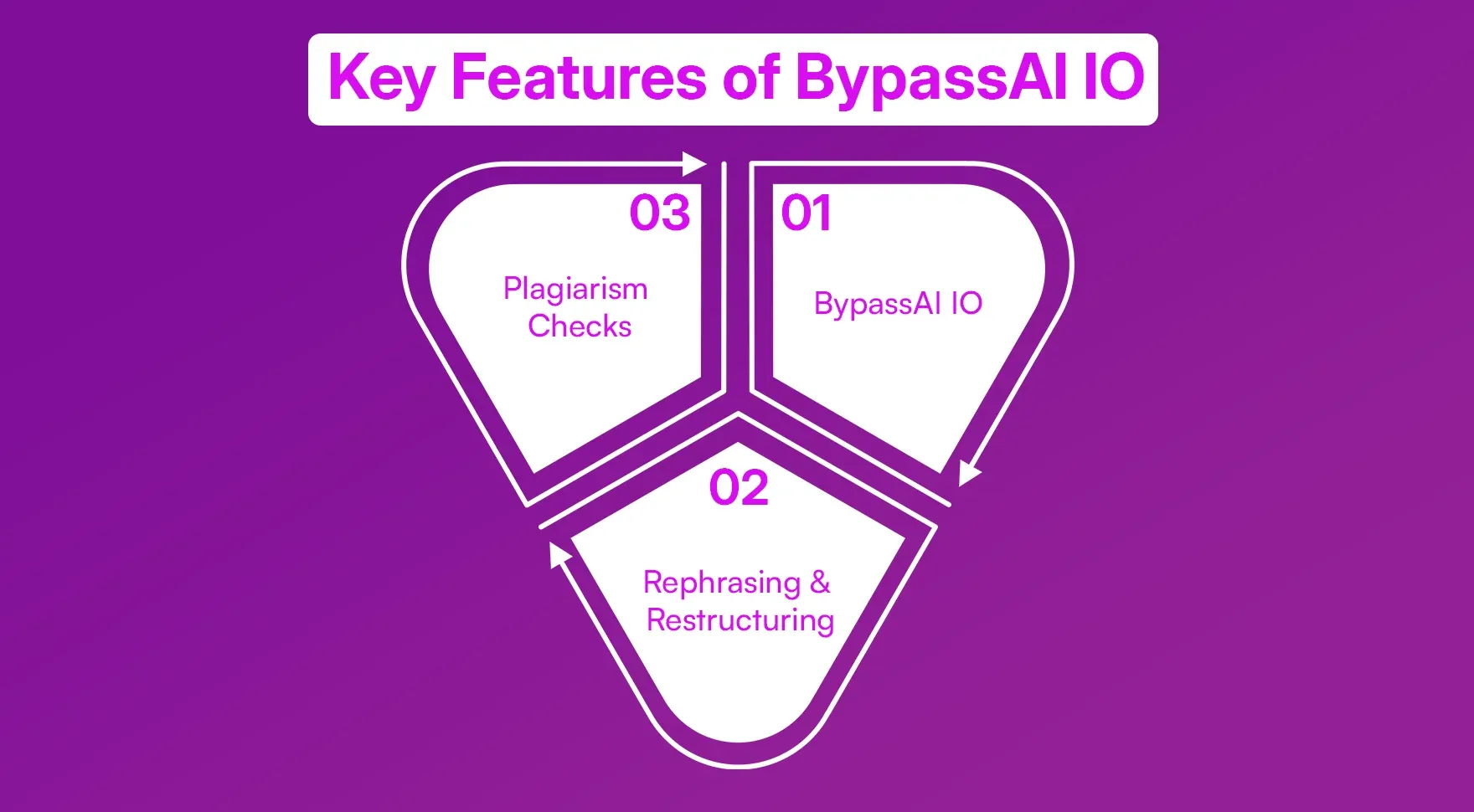 Key Features of BypassAI IO.webp
