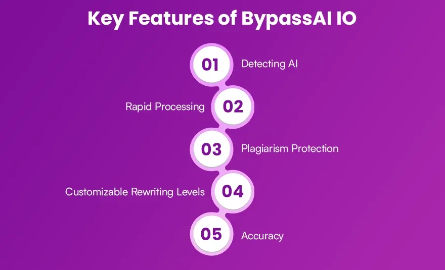 Key Features of BypassAI IO