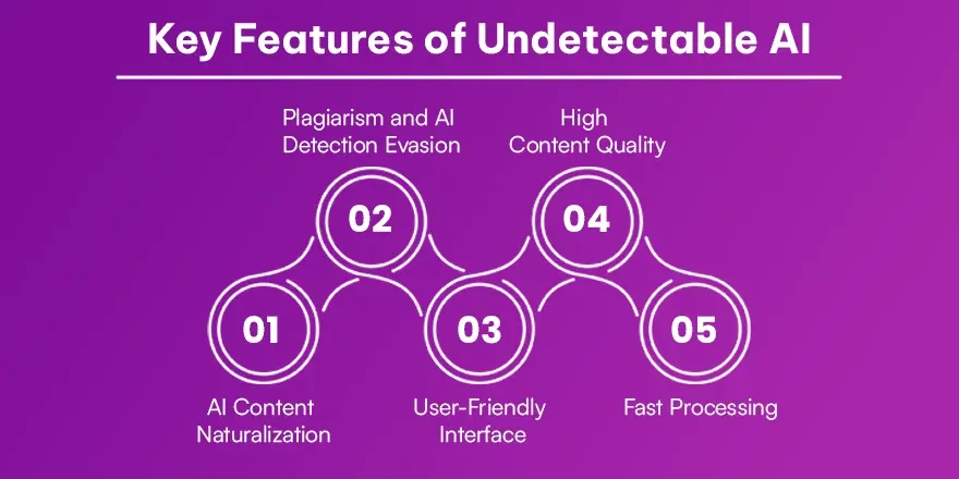 Key Features of Undetectable AI