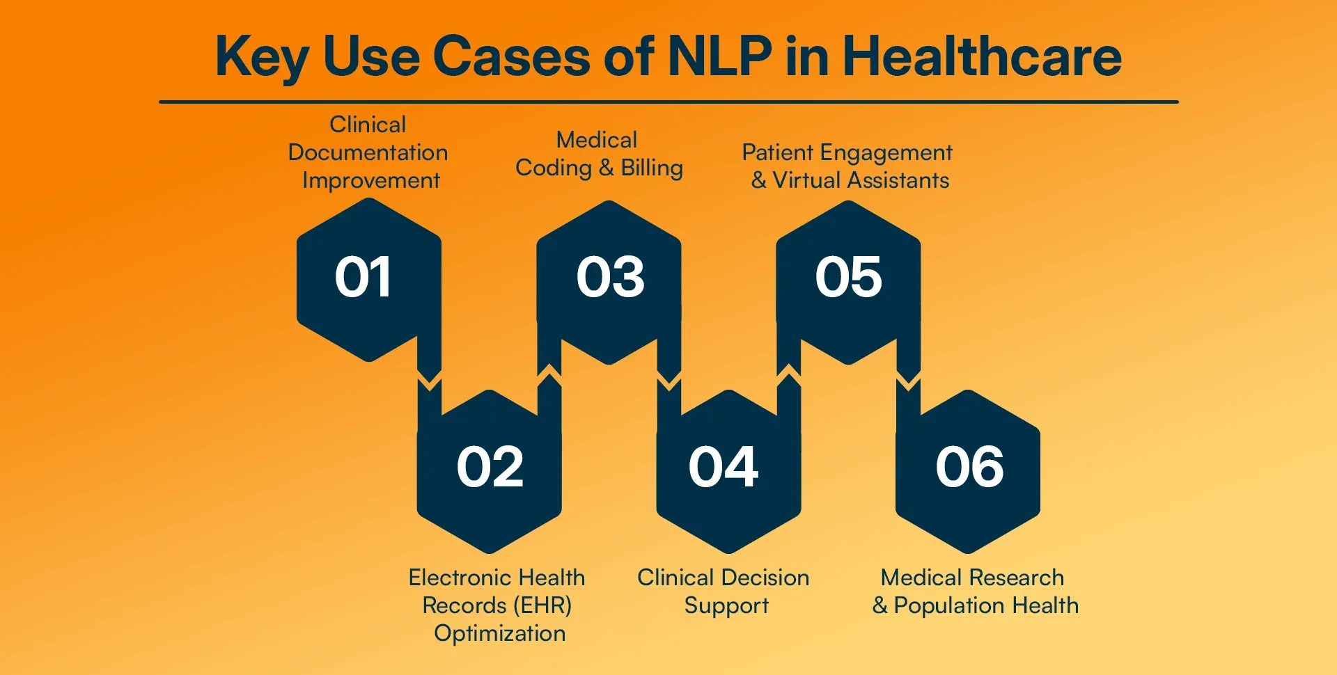Key Use Cases of NLP in Healthcare.