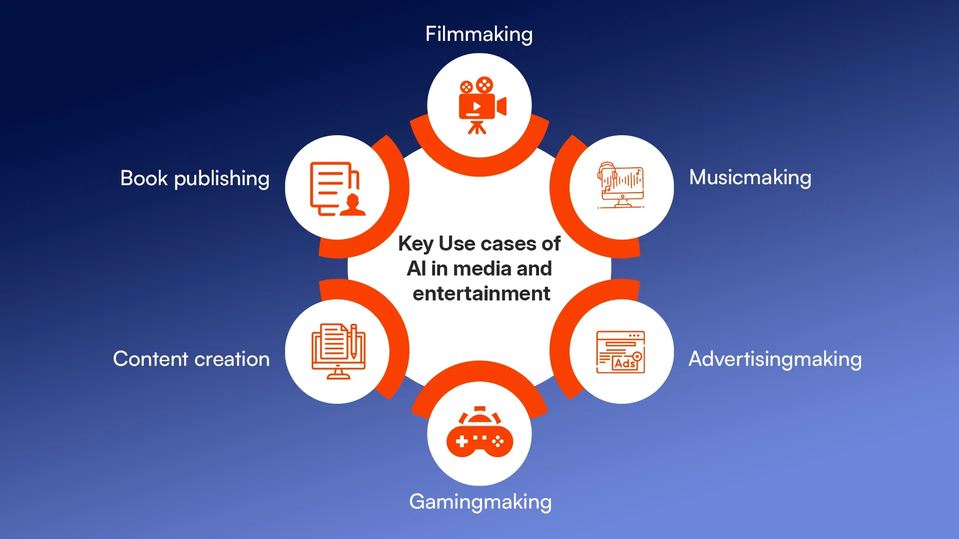 Key Use cases of AI in media and entertainment.webp