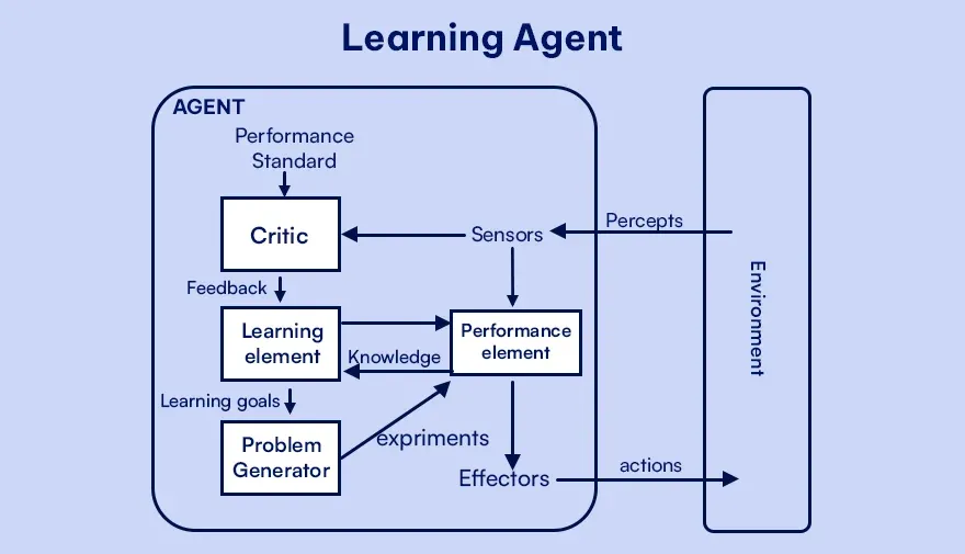  Different Types of AI Agents: A Complete Guide