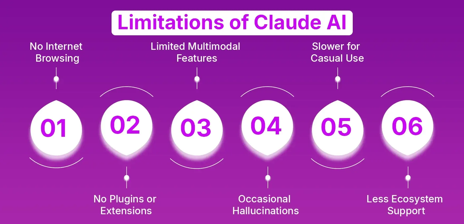 Limitations of Claude AI Limitations of Claude AI