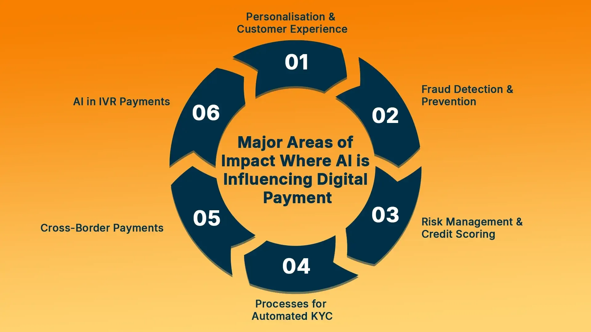 Major Areas of Impact Where AI is Influencing Digital Payment.webp