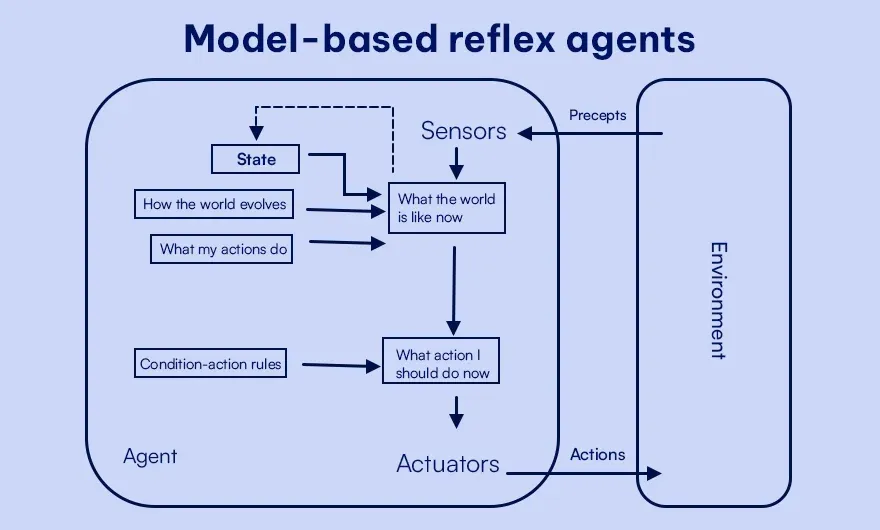  Different Types of AI Agents: A Complete Guide