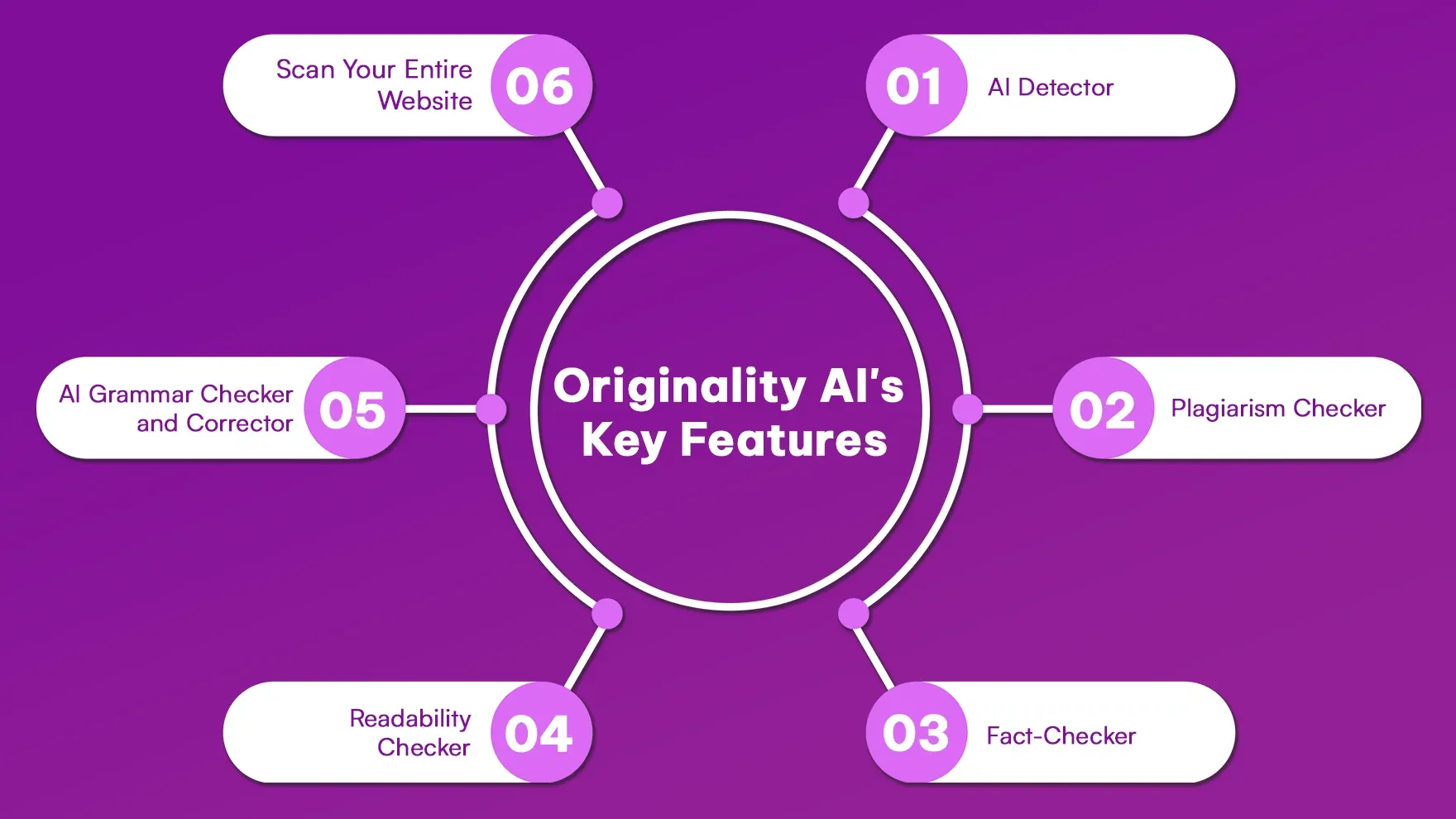 Originality AI's Key Features.webp