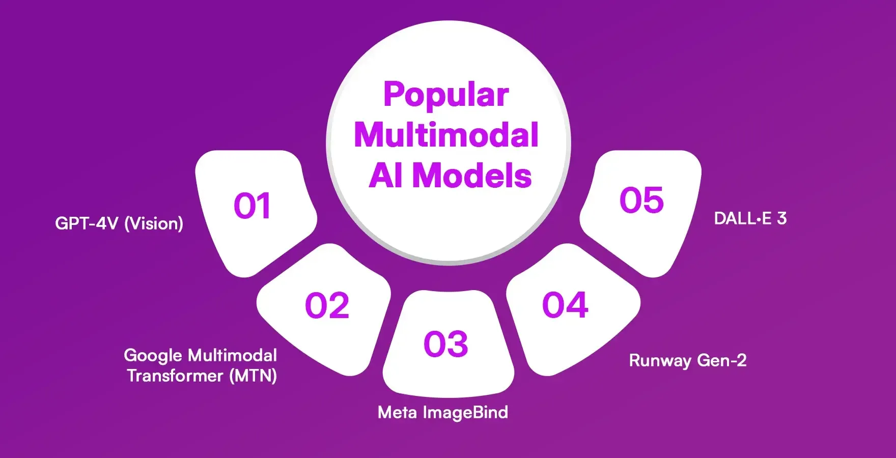 Popular Multimodal AI Models Popular Multimodal AI Models