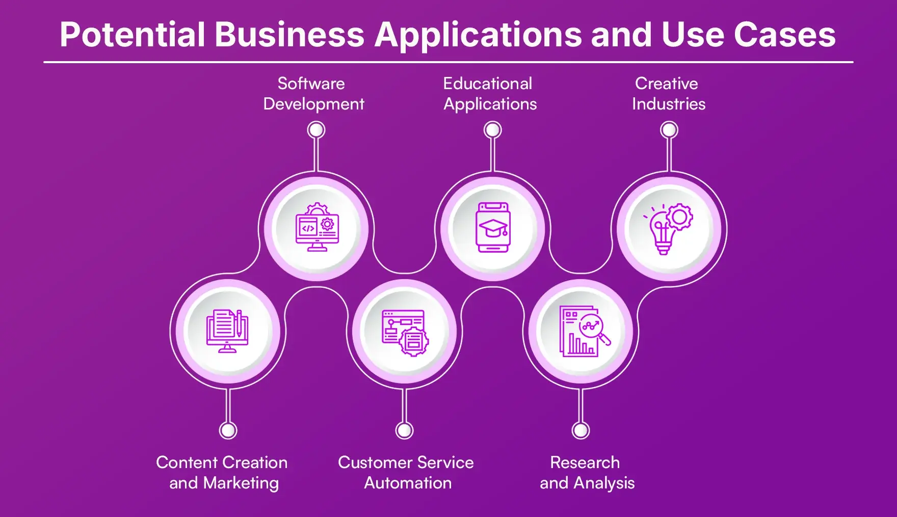 Potential Business Applications and Use Cases
