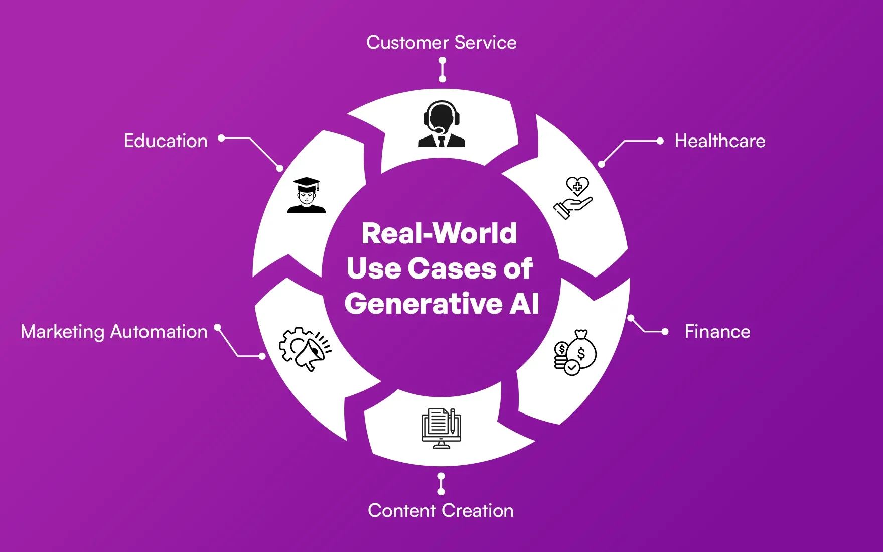 Real-World Use Cases of Generative AI