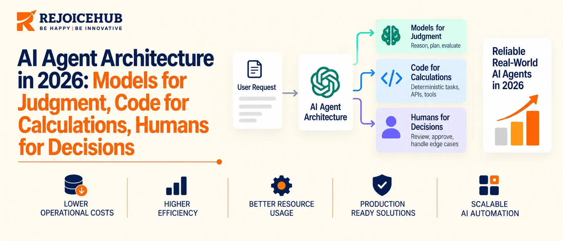 AI Agent Architecture in 2026: Models for Judgment, Code for Calculations, Humans for Decisions