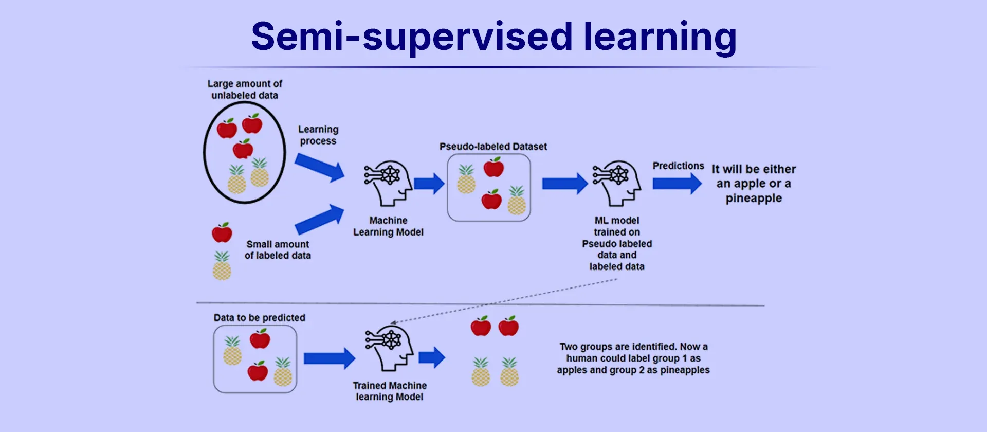 Semi-Supervised Learning (1).webp