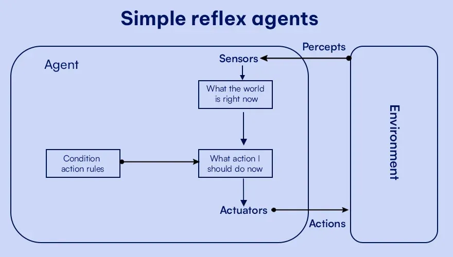 Simple reflex agents