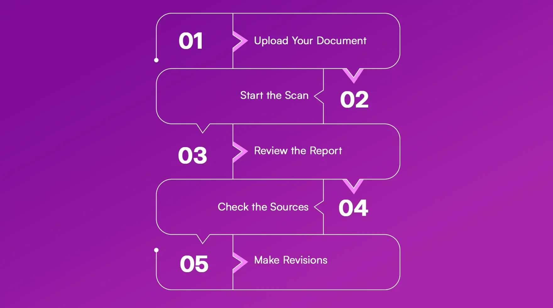 Step by-Step Guide to Using Scribbr's Plagiarism Checker