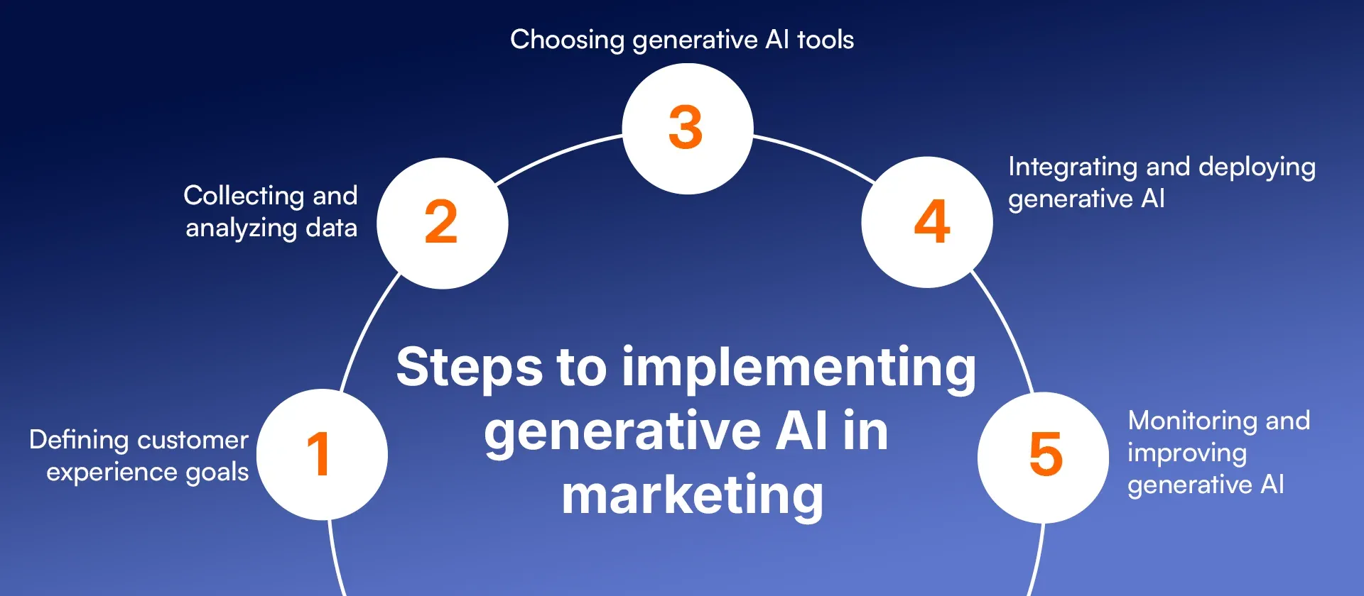 Steps to implementing generative AI in marketing.webp