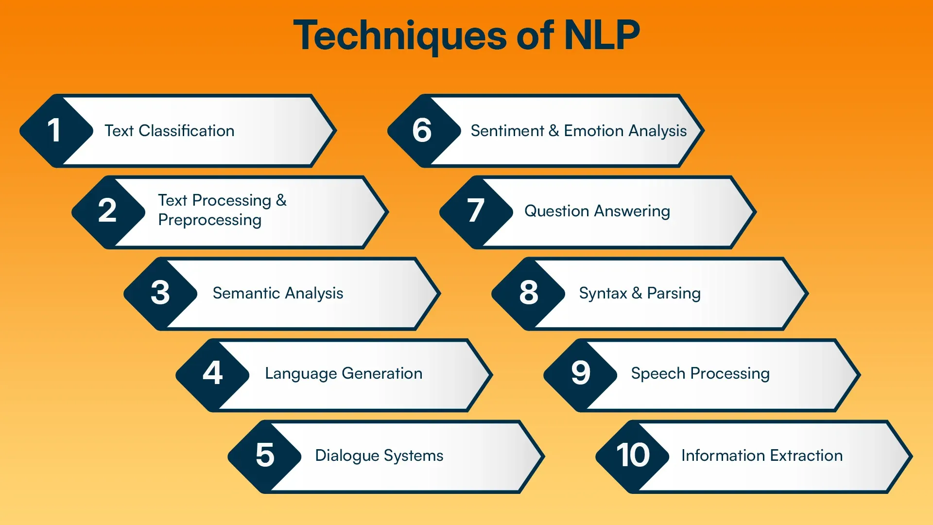 Techniques of NLP
