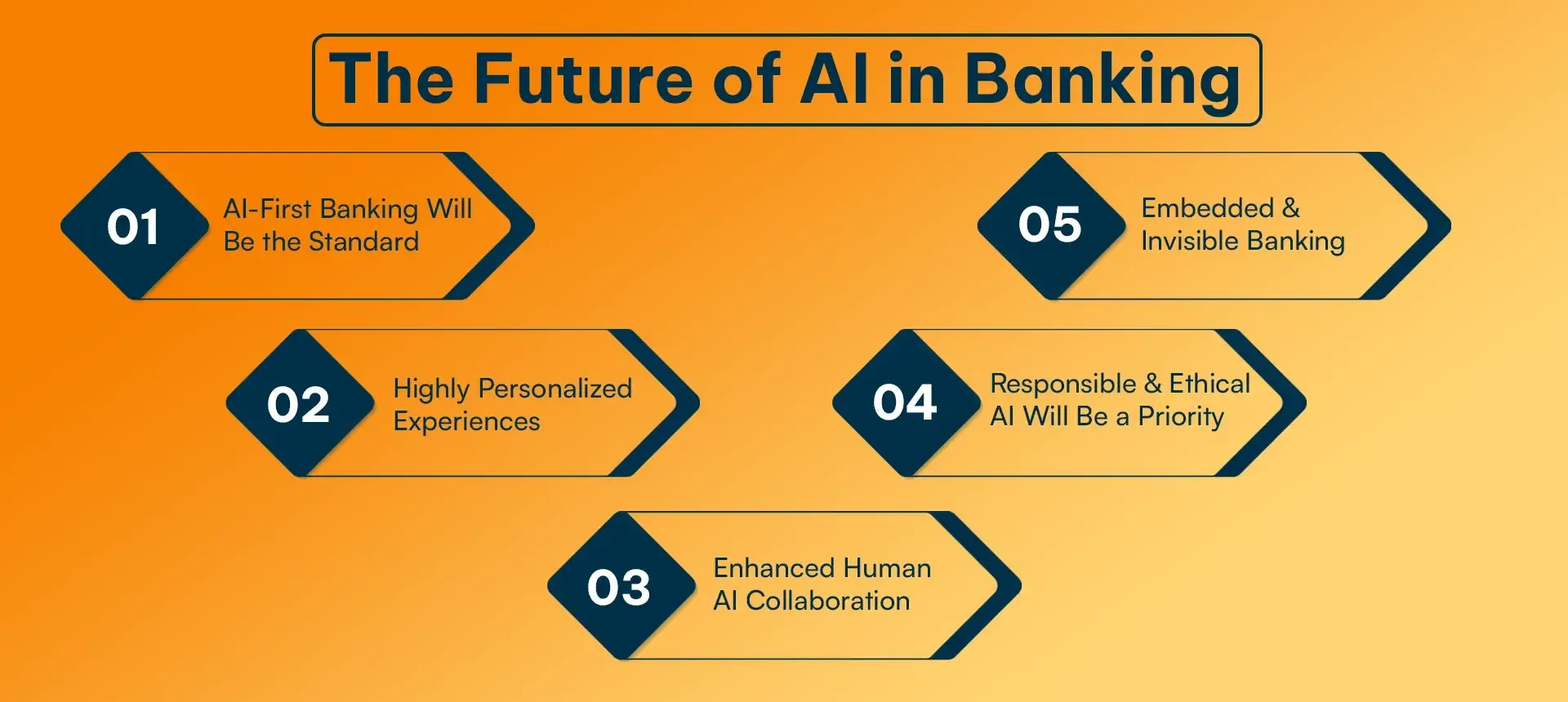 The Future of AI in Banking.webp