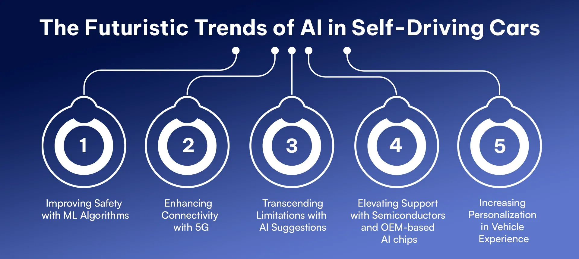 The Futuristic Trends of AI in Self-Driving Cars.webp