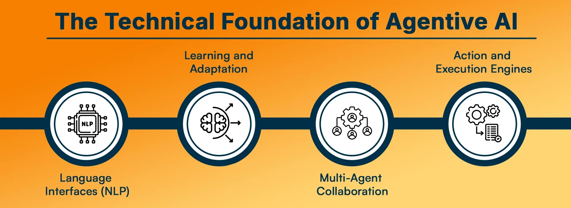 The Technical Foundation of Agentive AI