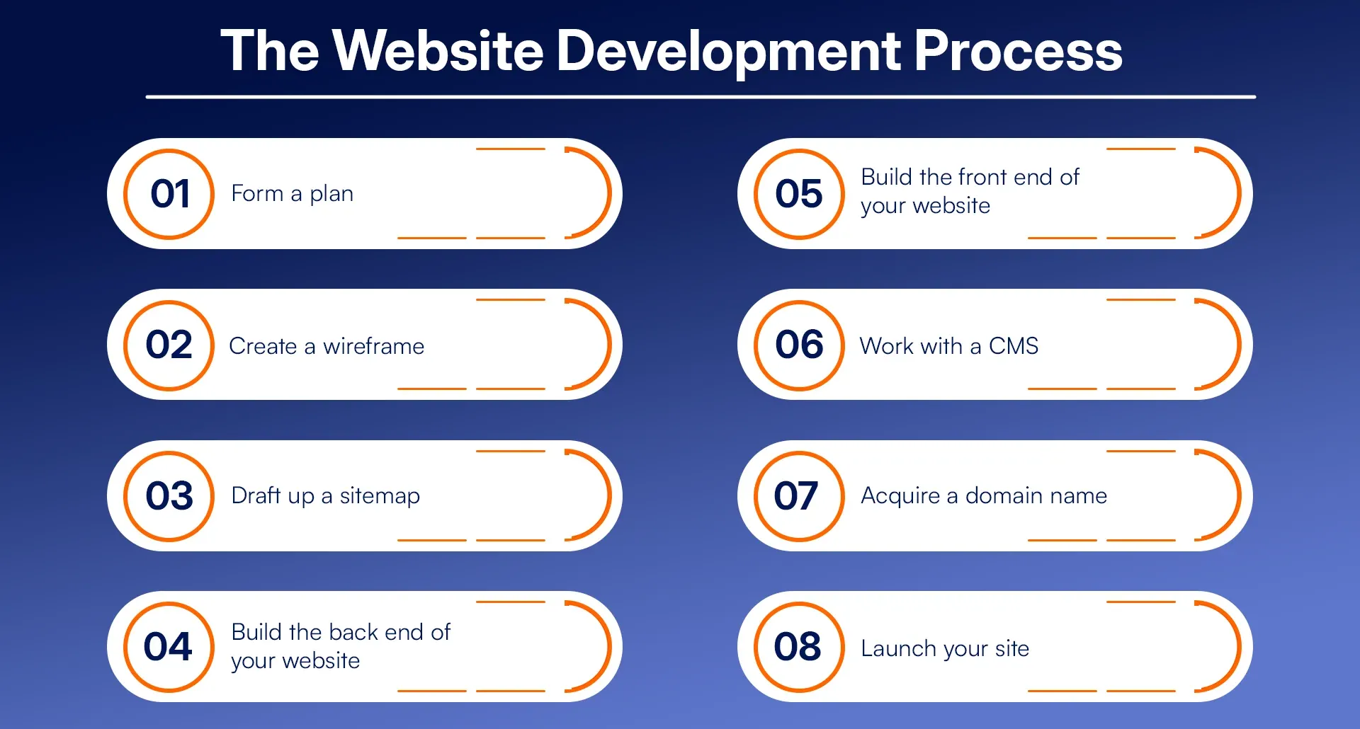 The Website Development Process.webp