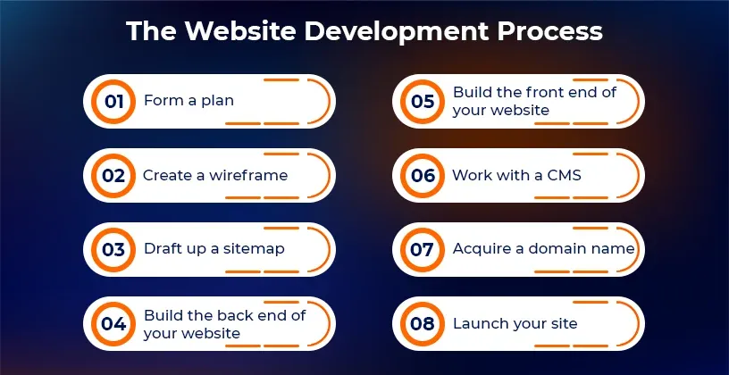 The Website Development Process