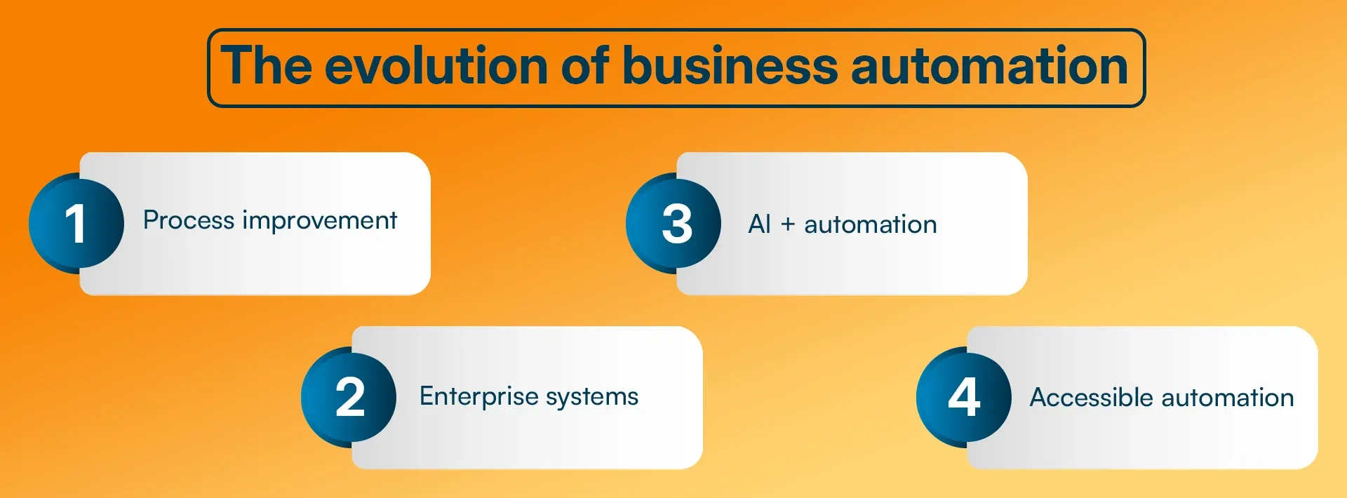 The evolution of business automation.webp
