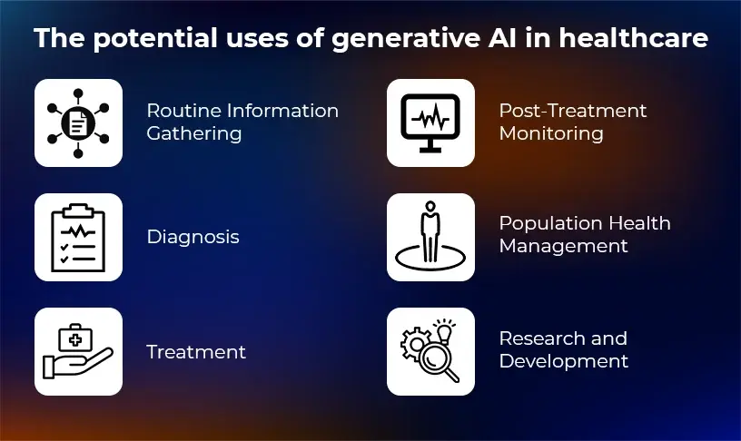 The potential uses of generative AI in healthcare