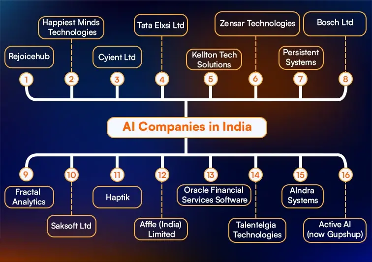 Top 16 AI Companies in India