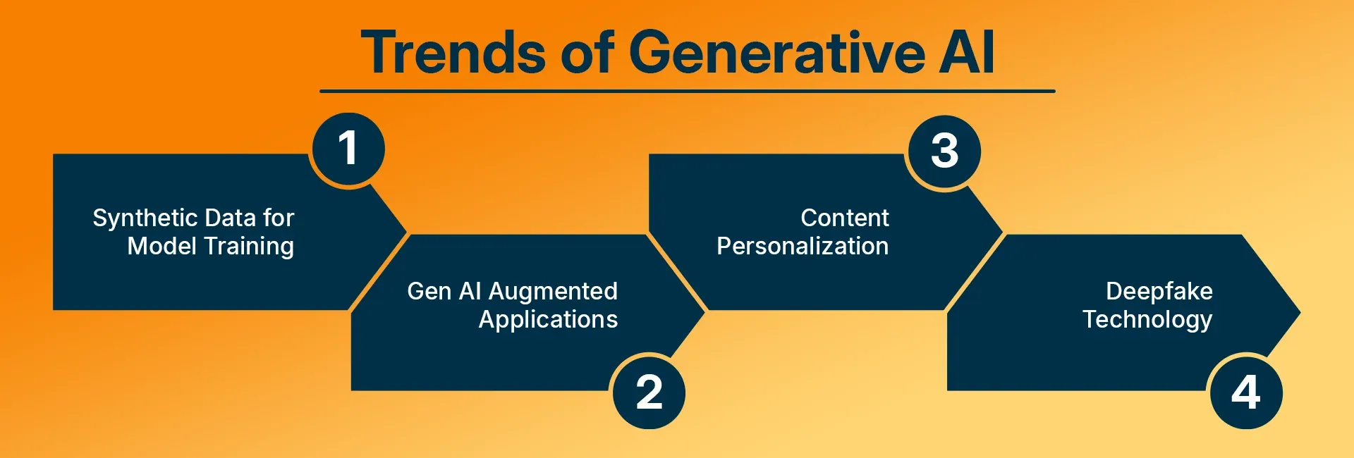 Trends of Generative AI
