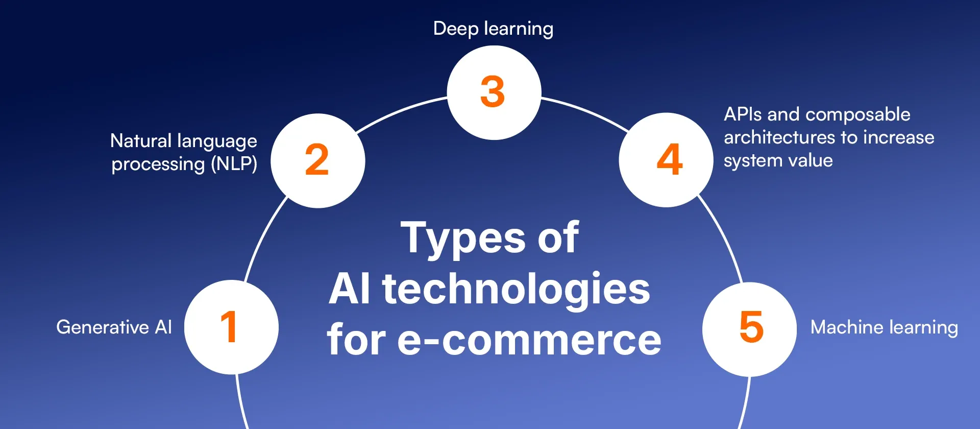 Types of AI technologies for e-commerce.webp