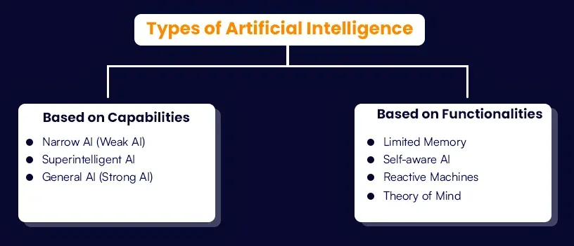 Types of Artificial Intelligence.webp