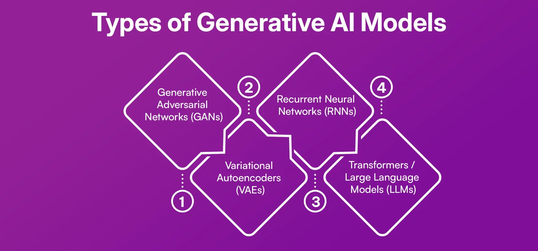 Types of Generative AI Models