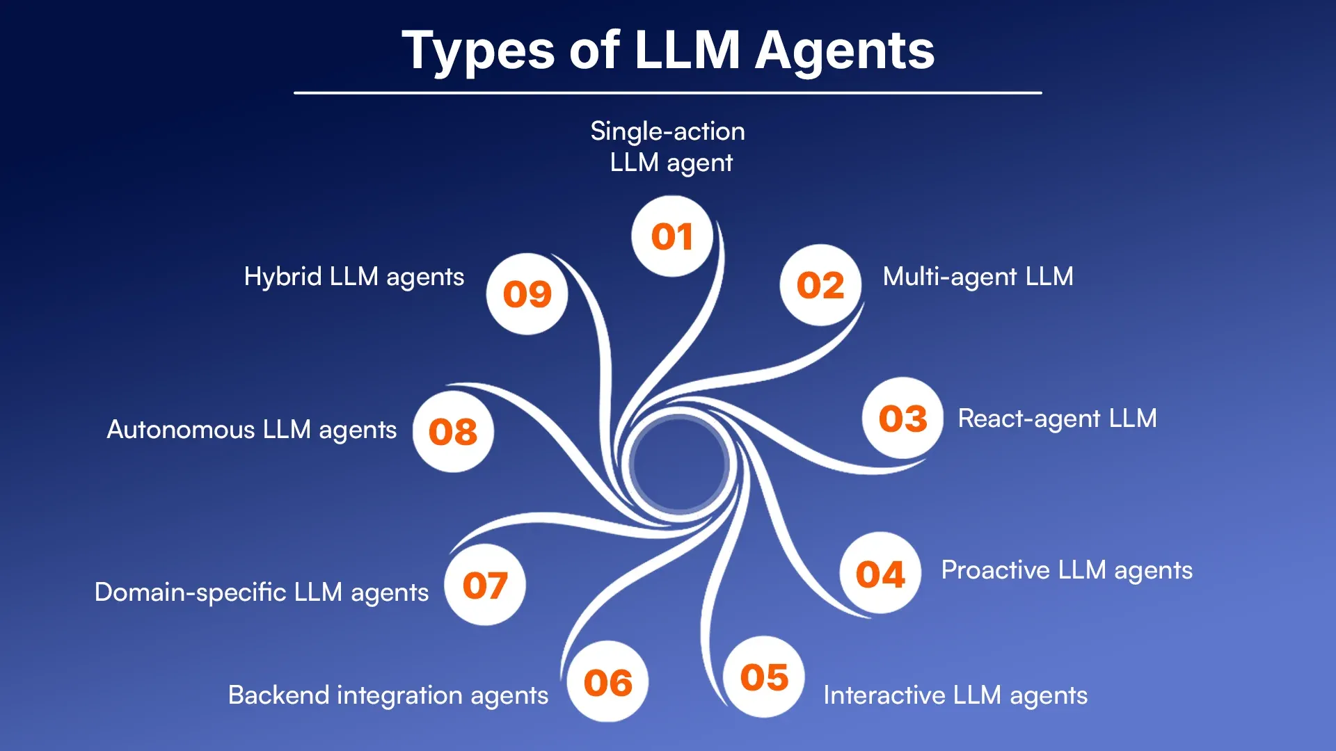 Types of LLM agents.webp
