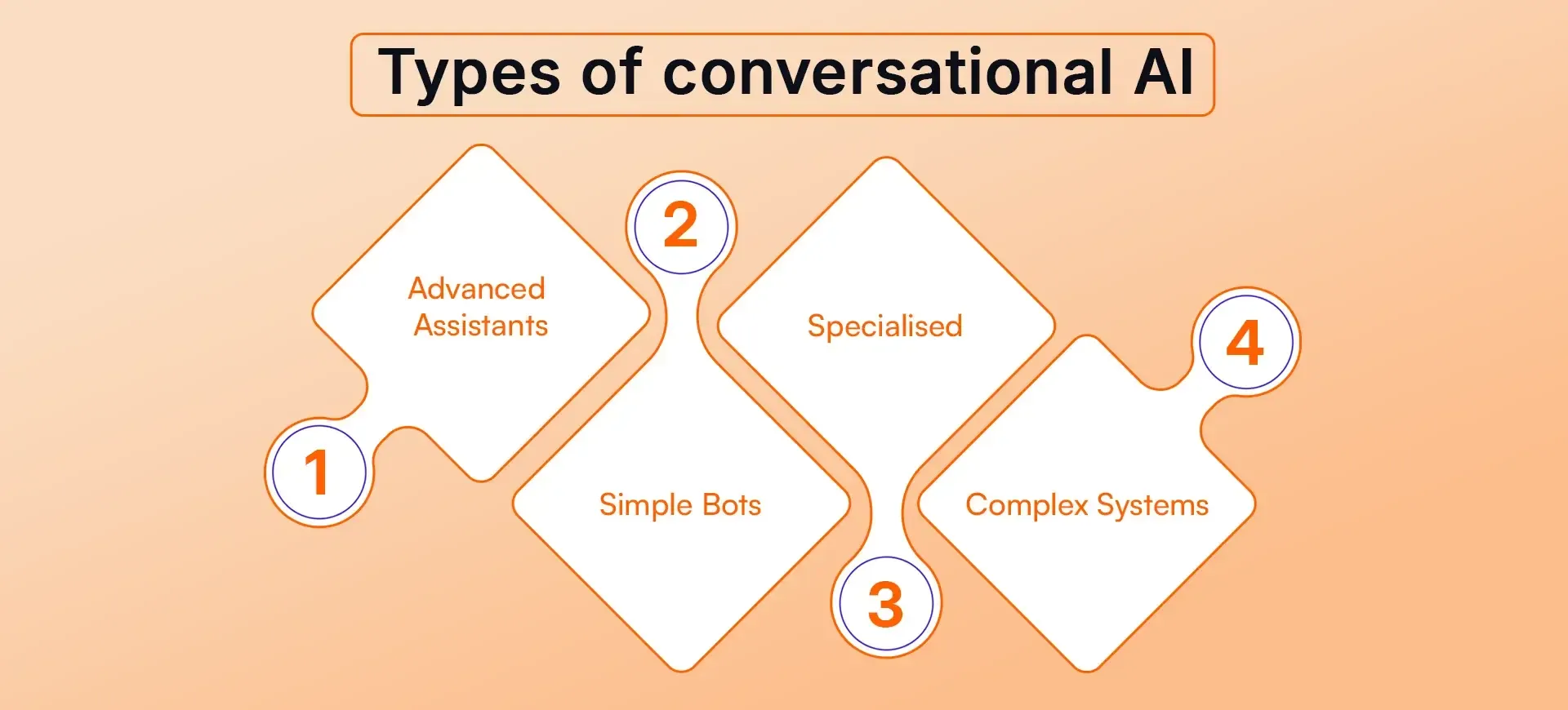 Types of conversational AI
